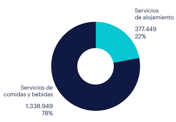 ProfesionalHoreca- empleo en la hostelería, estudio de Randstad Research