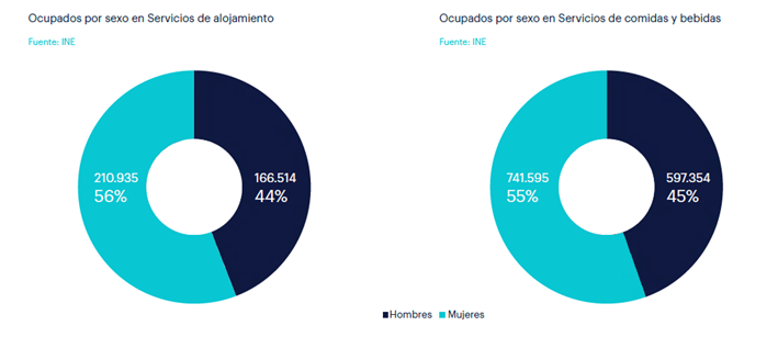 ProfesionalHoreca- empleo en el sector de la hostelería, grafico del estudio de Randstad Research