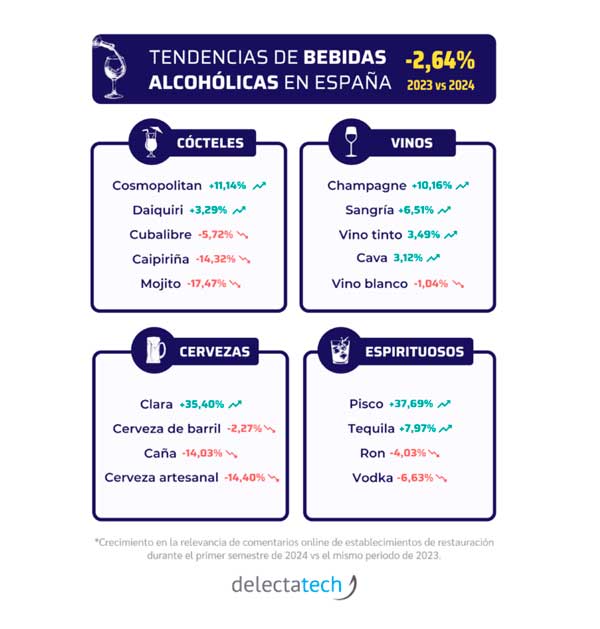 Profesionalhoreca, tendencias de consumo de bebidas alcohólicas, Delectatech