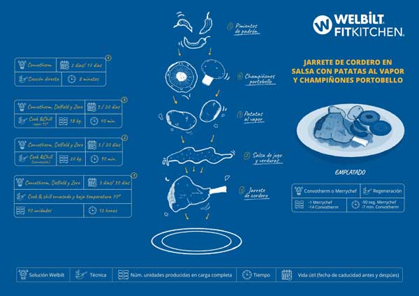 Profesionalhoreca, receta de jarrete de cordero elaborada con el sistema Fit Kitchen de Welbilt