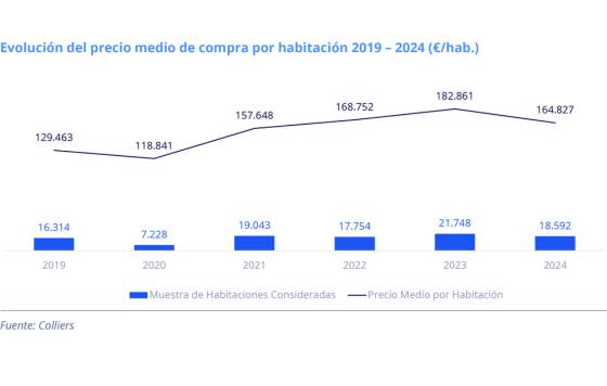 ProfesionalHoreca- inversión hotelera en España, Colliers