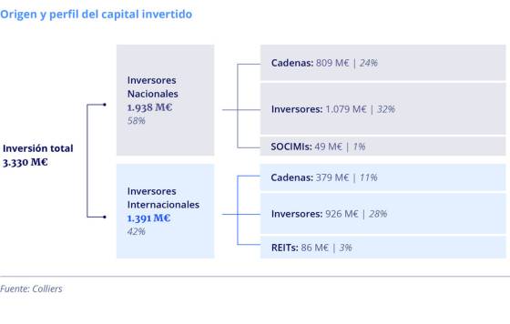 ProfesionalHoreca- inversión hotelera en España, Colliers