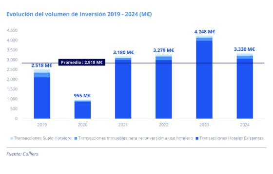 ProfesionalHoreca- inversión hotelera en España, Colliers