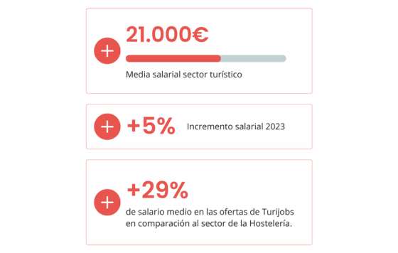 ProfesionalHoreca- tendencias salariales turismo y hostelería, salario en hosteleria y turismo, Turijobs