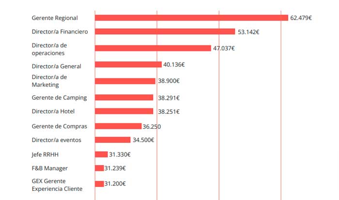 Profesionalhoreca, salarios más altos en la hostelería, estudio de Turijobs