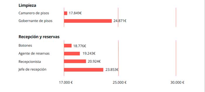 Profesionalhoreca, salarios en alojamientos, estudio de Turijobs