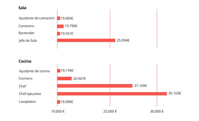 Profesionalhoreca, salarios en restauración, estudio de Turijobs